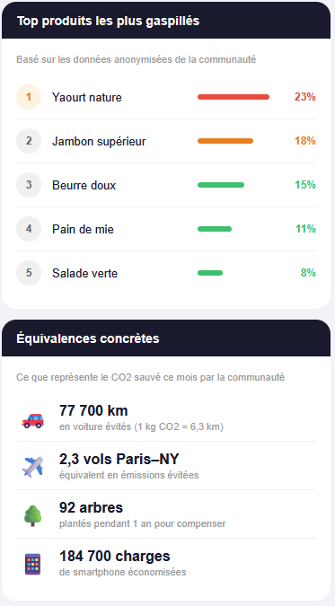 Équivalences CO₂